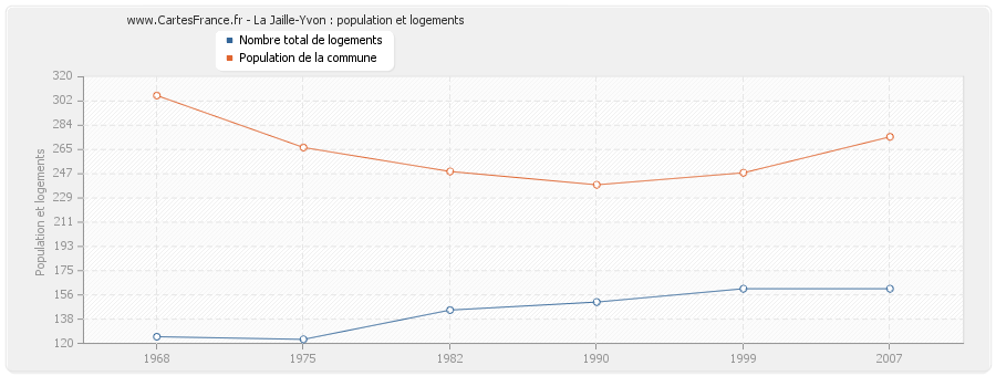 La Jaille-Yvon : population et logements